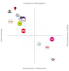 Auswertung zum Wahlkompass