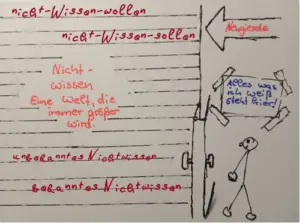 Ein Strichmännchen steht vor einer Tür. An der Wand hinter ihm hängt ein Plakat, wo all das Wissen drauf steht, welches dieser Mensch hat und hinter der Tür wartet das Nichtwissen mit all seinen Ebenen.
